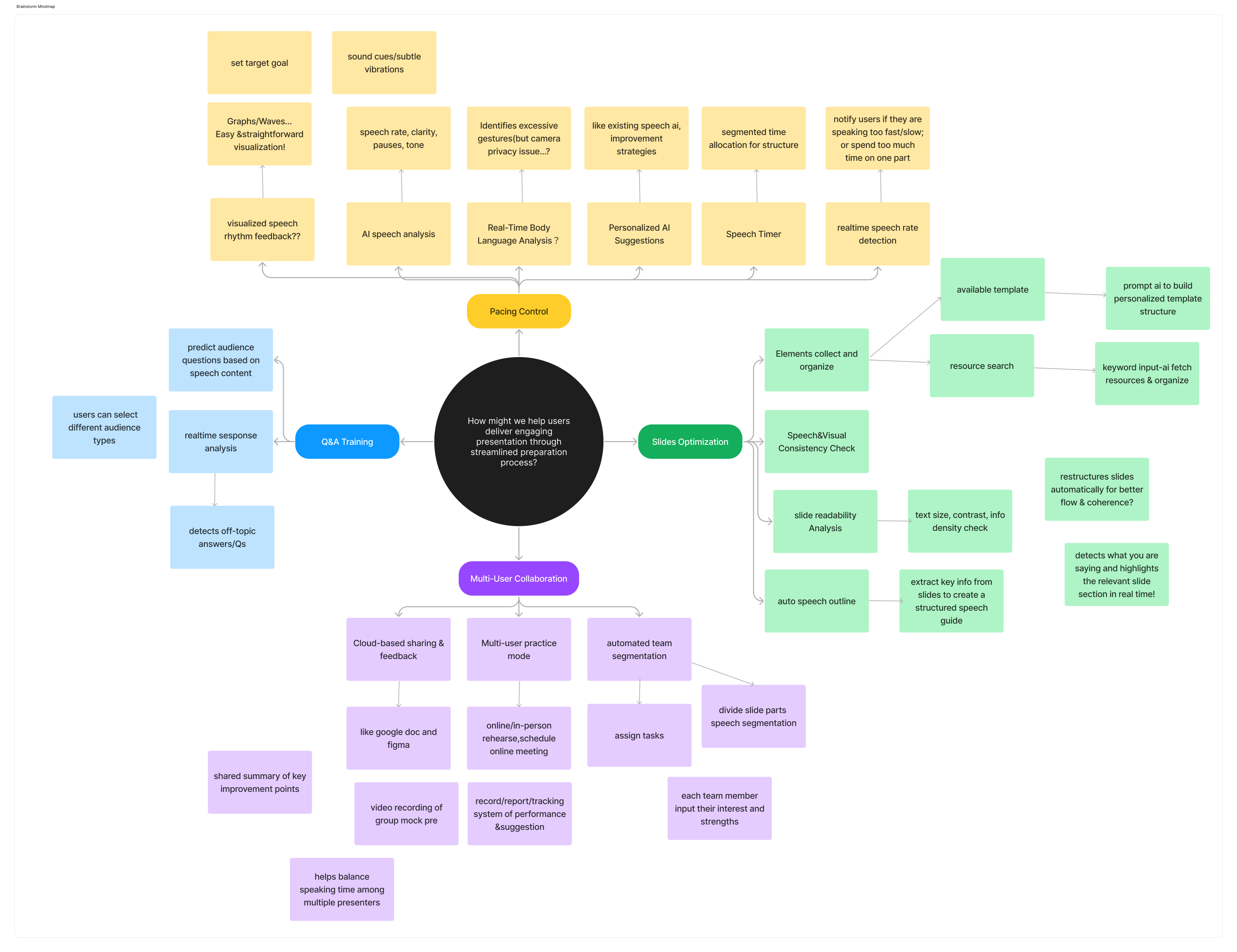 hmw statement and brainstorm mindmap